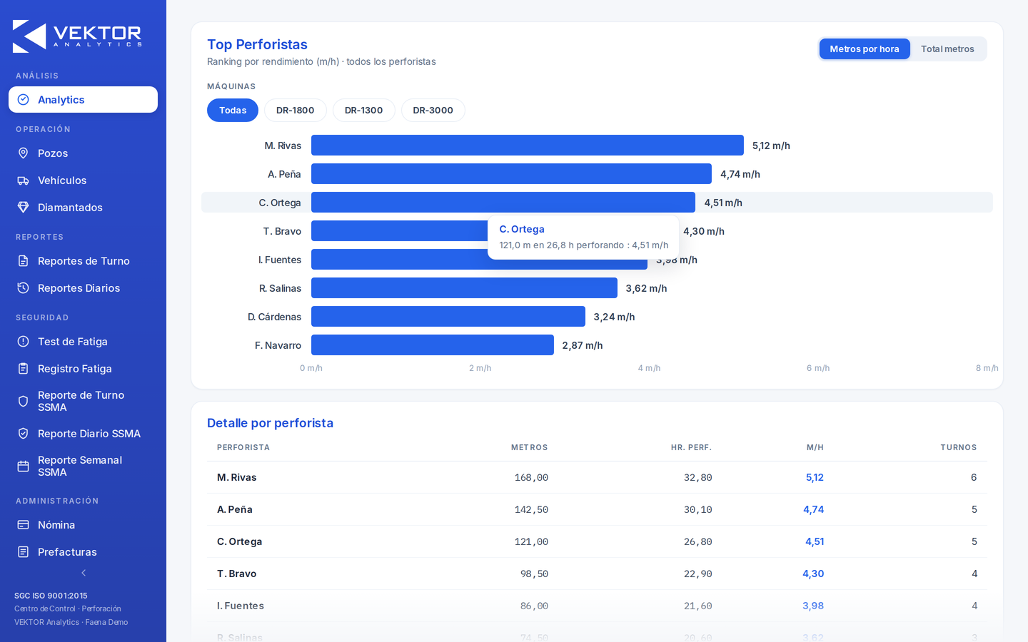 Ranking de perforistas en Vektor por metros por hora, con filtros por máquina y detalle de metros y horas efectivas.