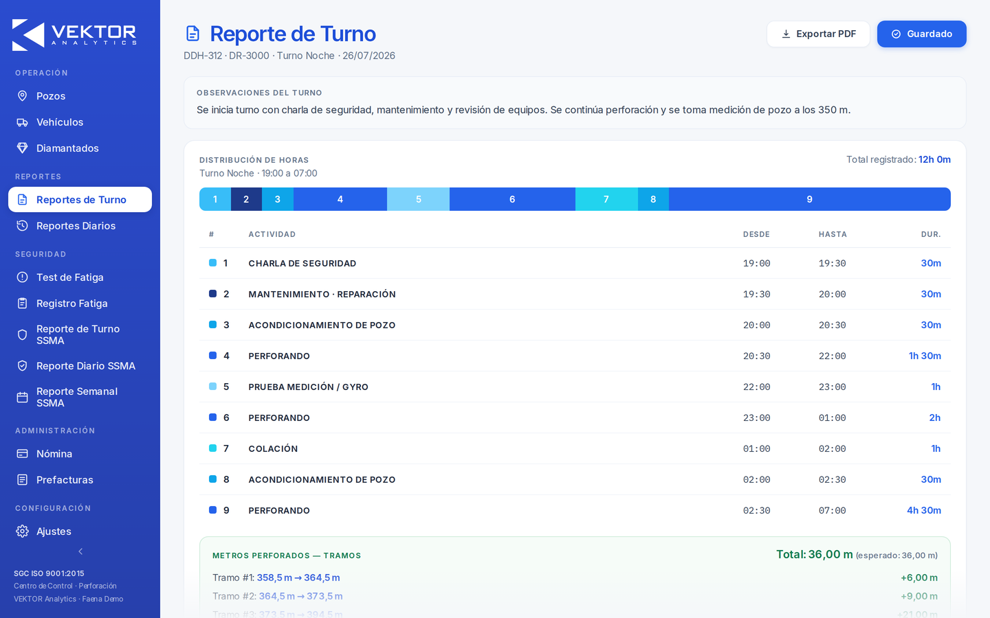 Reporte de turno de Vektor: distribución horaria del turno noche, tabla de actividades y metros perforados por tramo con validación automática.